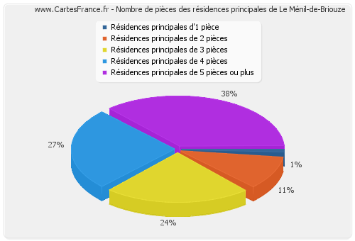 Nombre de pièces des résidences principales de Le Ménil-de-Briouze